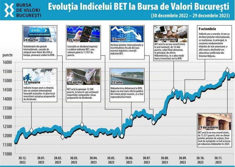 Anul bursier 2023 - printre cei mai buni din istoria BVB Anul bursier 2023 - printre cei mai buni din istoria BVB